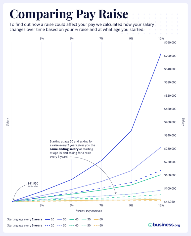 Pay raise comparison