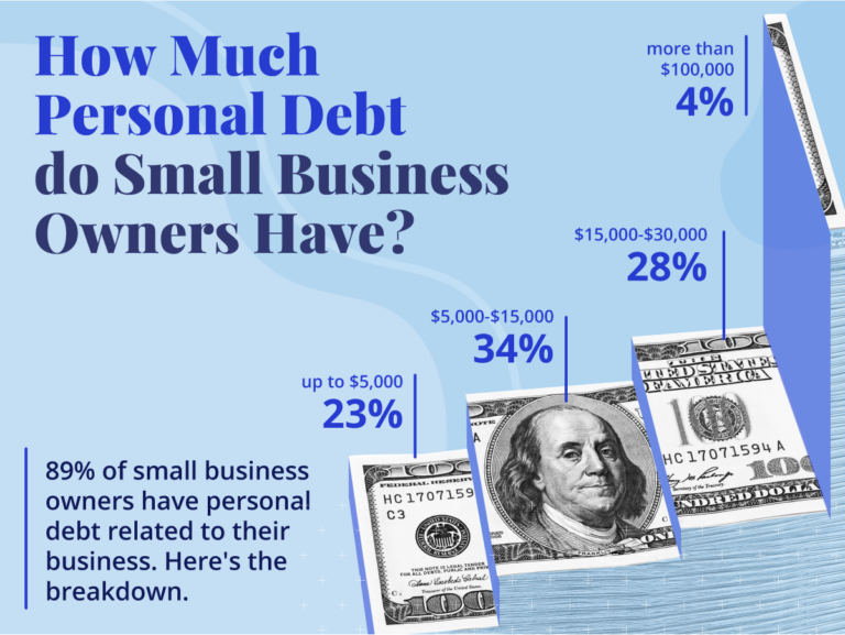 How much personal debt do small business owners have